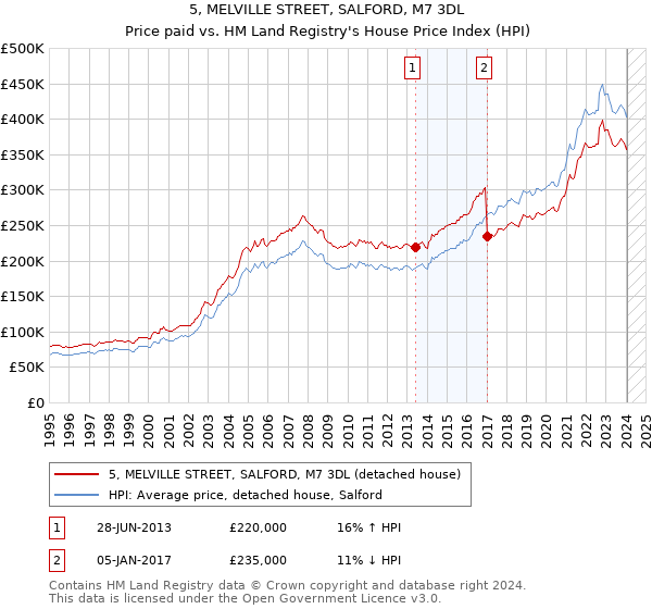 5, MELVILLE STREET, SALFORD, M7 3DL: Price paid vs HM Land Registry's House Price Index