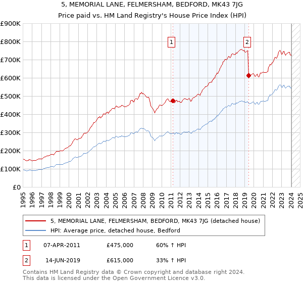 5, MEMORIAL LANE, FELMERSHAM, BEDFORD, MK43 7JG: Price paid vs HM Land Registry's House Price Index