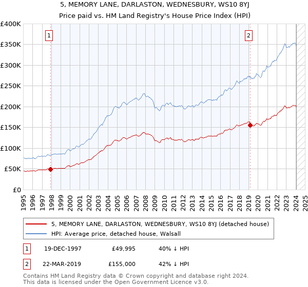 5, MEMORY LANE, DARLASTON, WEDNESBURY, WS10 8YJ: Price paid vs HM Land Registry's House Price Index