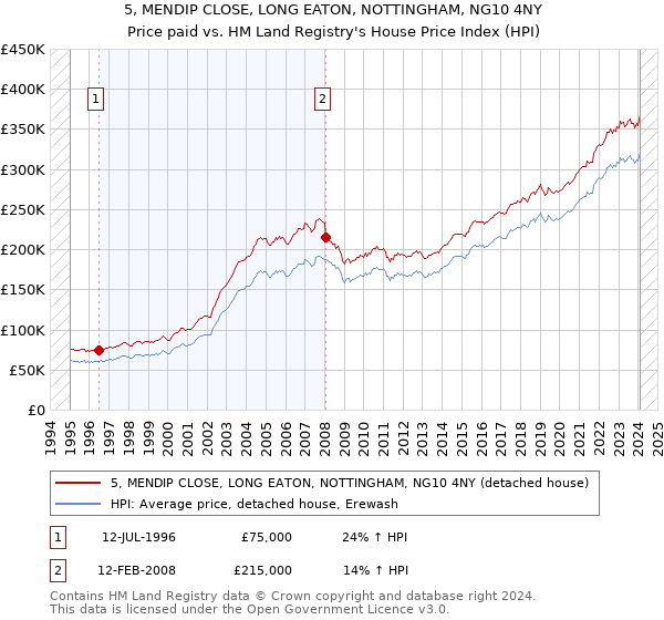 5, MENDIP CLOSE, LONG EATON, NOTTINGHAM, NG10 4NY: Price paid vs HM Land Registry's House Price Index