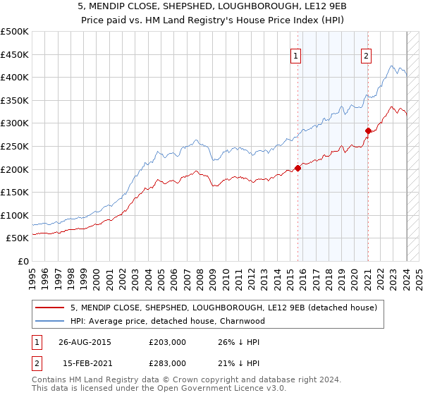 5, MENDIP CLOSE, SHEPSHED, LOUGHBOROUGH, LE12 9EB: Price paid vs HM Land Registry's House Price Index