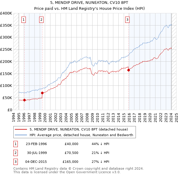 5, MENDIP DRIVE, NUNEATON, CV10 8PT: Price paid vs HM Land Registry's House Price Index