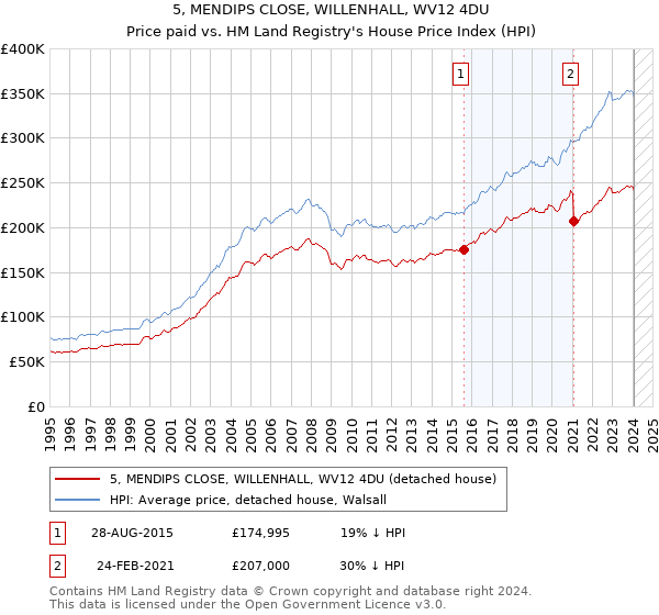 5, MENDIPS CLOSE, WILLENHALL, WV12 4DU: Price paid vs HM Land Registry's House Price Index