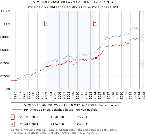 5, MENDLESHAM, WELWYN GARDEN CITY, AL7 2QG: Price paid vs HM Land Registry's House Price Index
