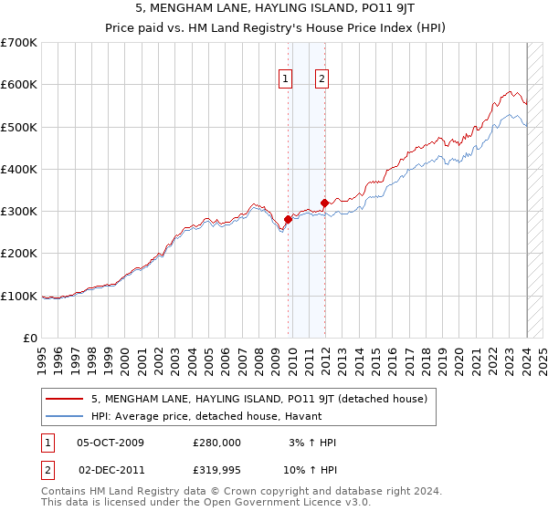 5, MENGHAM LANE, HAYLING ISLAND, PO11 9JT: Price paid vs HM Land Registry's House Price Index