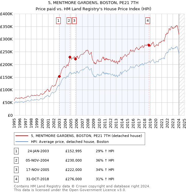 5, MENTMORE GARDENS, BOSTON, PE21 7TH: Price paid vs HM Land Registry's House Price Index