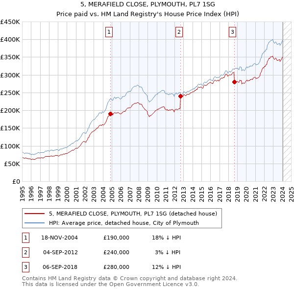 5, MERAFIELD CLOSE, PLYMOUTH, PL7 1SG: Price paid vs HM Land Registry's House Price Index