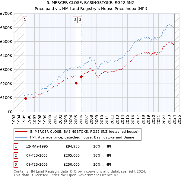 5, MERCER CLOSE, BASINGSTOKE, RG22 6NZ: Price paid vs HM Land Registry's House Price Index