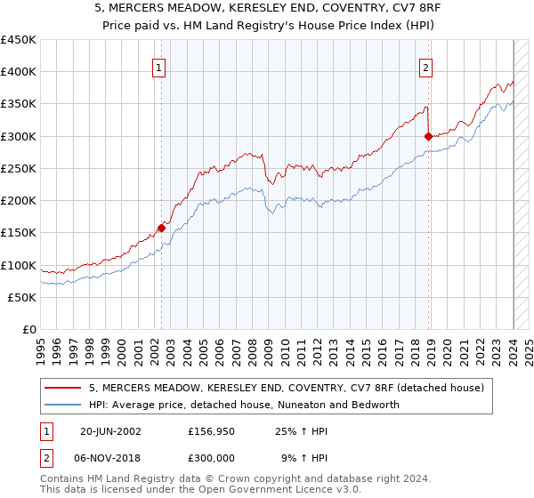 5, MERCERS MEADOW, KERESLEY END, COVENTRY, CV7 8RF: Price paid vs HM Land Registry's House Price Index