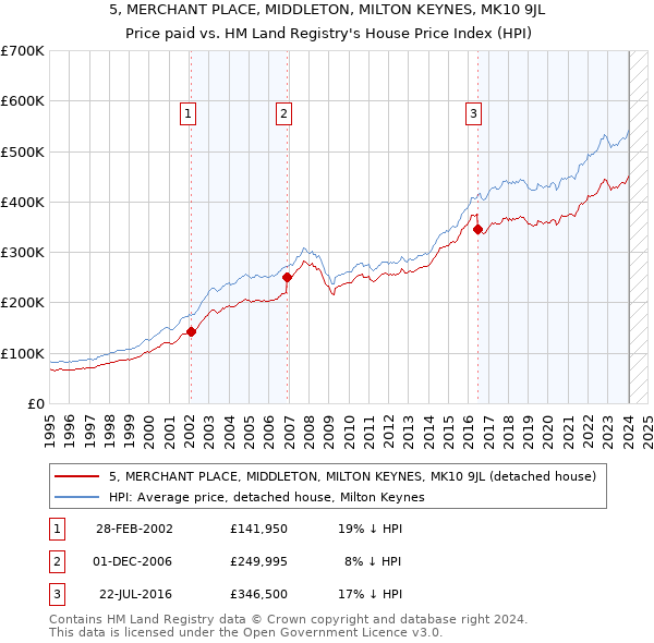 5, MERCHANT PLACE, MIDDLETON, MILTON KEYNES, MK10 9JL: Price paid vs HM Land Registry's House Price Index