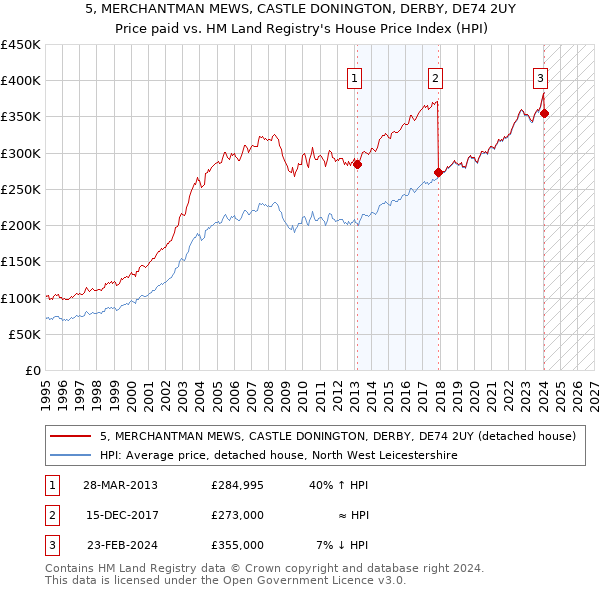 5, MERCHANTMAN MEWS, CASTLE DONINGTON, DERBY, DE74 2UY: Price paid vs HM Land Registry's House Price Index