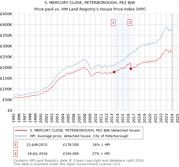 5, MERCURY CLOSE, PETERBOROUGH, PE2 8JW: Price paid vs HM Land Registry's House Price Index