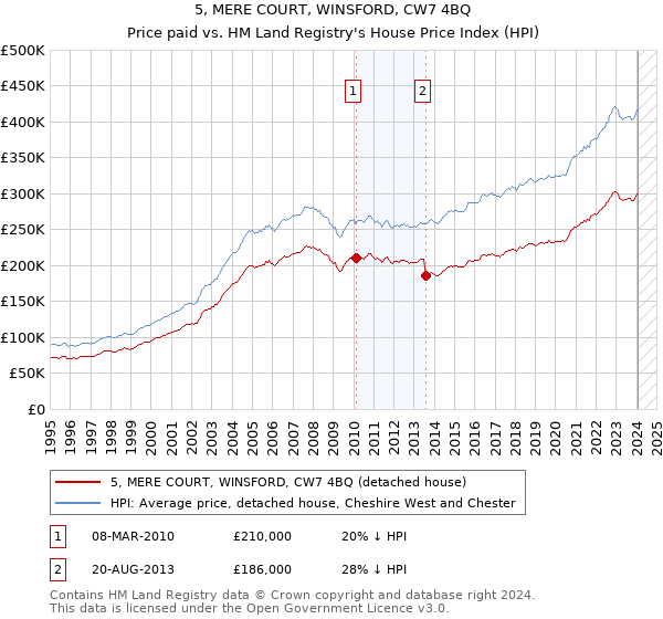 5, MERE COURT, WINSFORD, CW7 4BQ: Price paid vs HM Land Registry's House Price Index