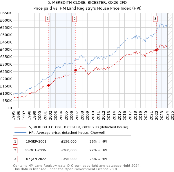 5, MEREDITH CLOSE, BICESTER, OX26 2FD: Price paid vs HM Land Registry's House Price Index