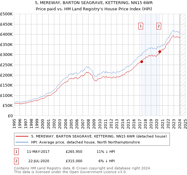 5, MEREWAY, BARTON SEAGRAVE, KETTERING, NN15 6WR: Price paid vs HM Land Registry's House Price Index