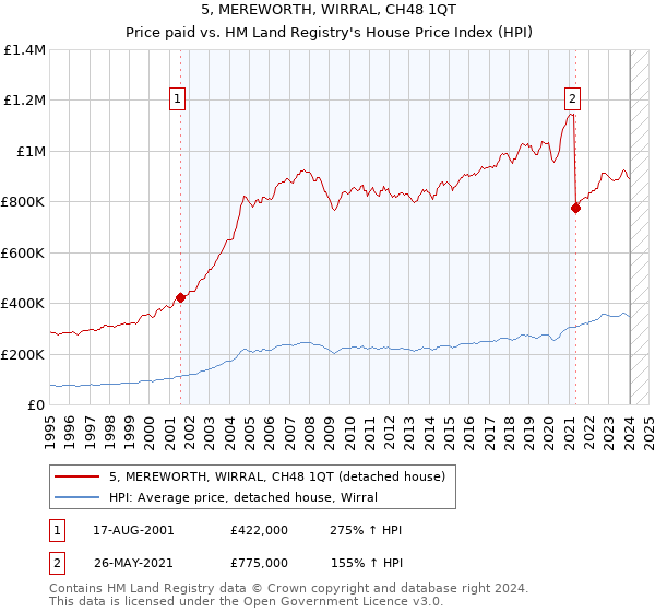 5, MEREWORTH, WIRRAL, CH48 1QT: Price paid vs HM Land Registry's House Price Index