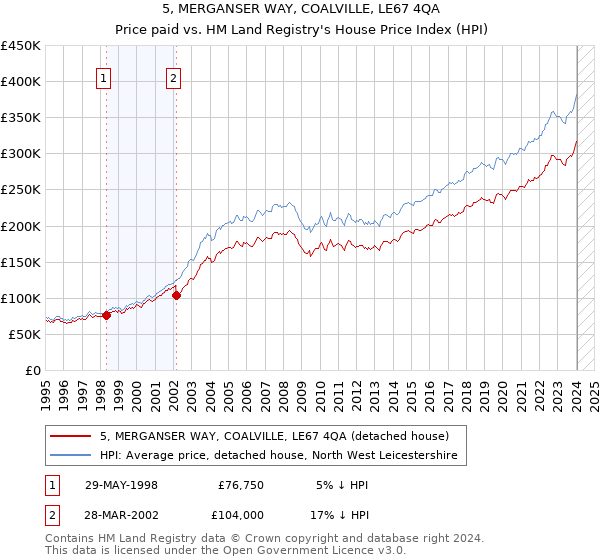 5, MERGANSER WAY, COALVILLE, LE67 4QA: Price paid vs HM Land Registry's House Price Index