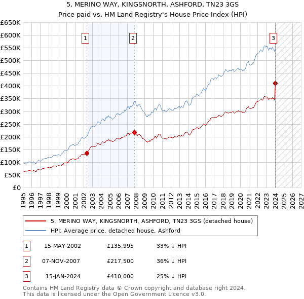 5, MERINO WAY, KINGSNORTH, ASHFORD, TN23 3GS: Price paid vs HM Land Registry's House Price Index