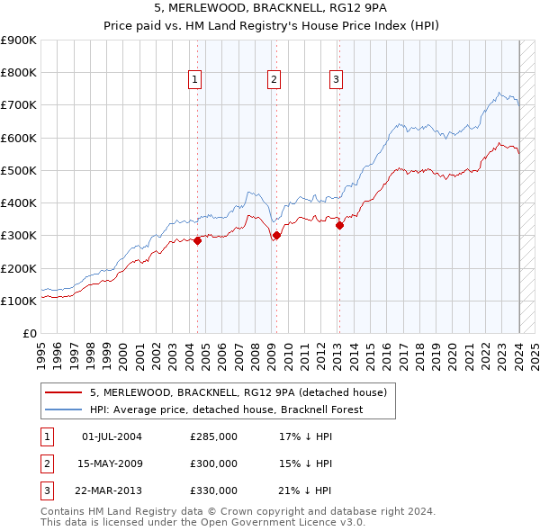 5, MERLEWOOD, BRACKNELL, RG12 9PA: Price paid vs HM Land Registry's House Price Index