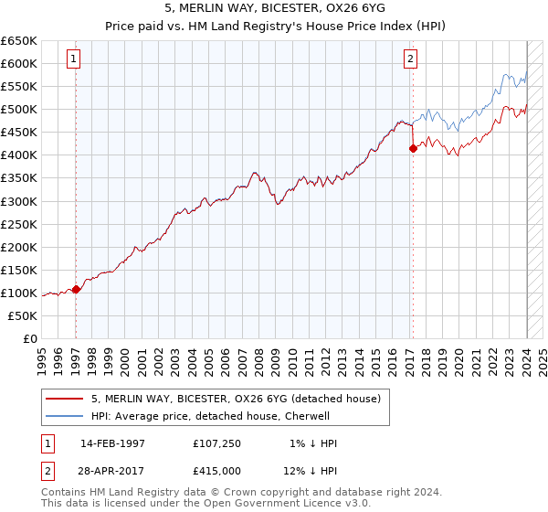 5, MERLIN WAY, BICESTER, OX26 6YG: Price paid vs HM Land Registry's House Price Index