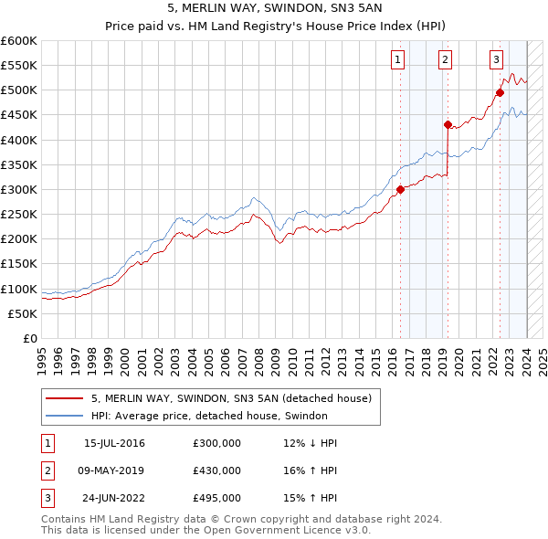 5, MERLIN WAY, SWINDON, SN3 5AN: Price paid vs HM Land Registry's House Price Index