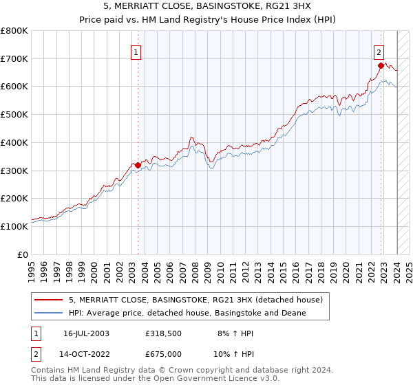 5, MERRIATT CLOSE, BASINGSTOKE, RG21 3HX: Price paid vs HM Land Registry's House Price Index