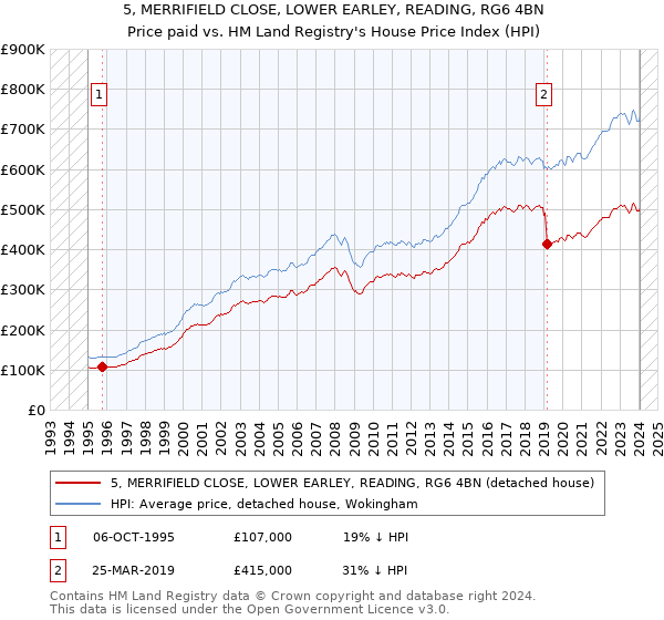 5, MERRIFIELD CLOSE, LOWER EARLEY, READING, RG6 4BN: Price paid vs HM Land Registry's House Price Index