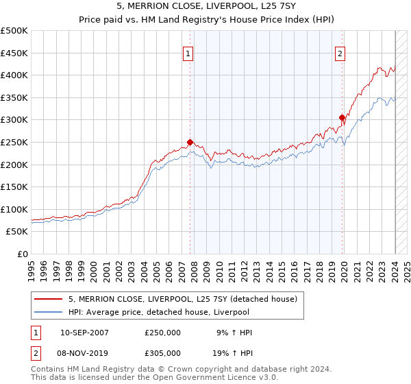 5, MERRION CLOSE, LIVERPOOL, L25 7SY: Price paid vs HM Land Registry's House Price Index