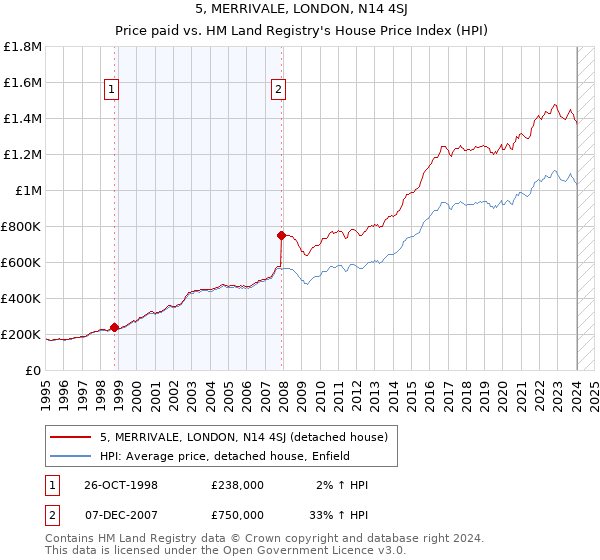 5, MERRIVALE, LONDON, N14 4SJ: Price paid vs HM Land Registry's House Price Index