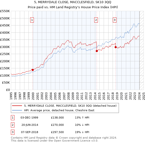 5, MERRYDALE CLOSE, MACCLESFIELD, SK10 3QQ: Price paid vs HM Land Registry's House Price Index