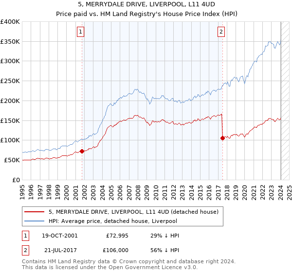5, MERRYDALE DRIVE, LIVERPOOL, L11 4UD: Price paid vs HM Land Registry's House Price Index