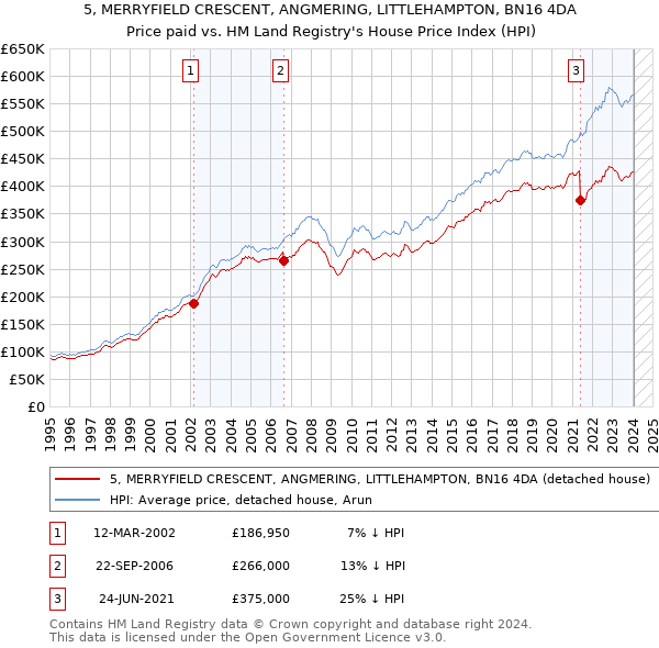 5, MERRYFIELD CRESCENT, ANGMERING, LITTLEHAMPTON, BN16 4DA: Price paid vs HM Land Registry's House Price Index