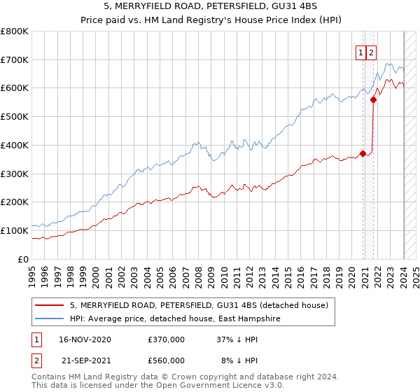5, MERRYFIELD ROAD, PETERSFIELD, GU31 4BS: Price paid vs HM Land Registry's House Price Index