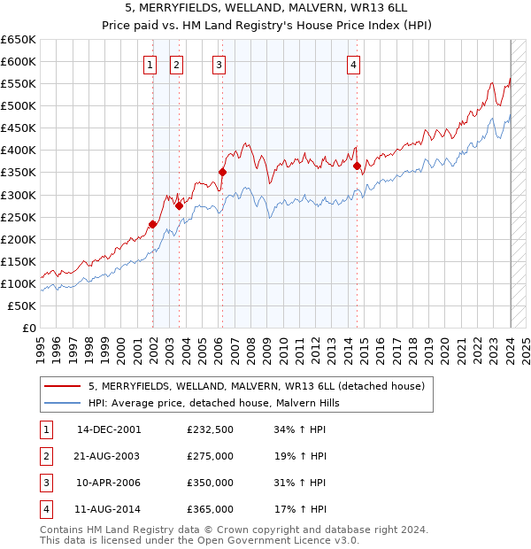 5, MERRYFIELDS, WELLAND, MALVERN, WR13 6LL: Price paid vs HM Land Registry's House Price Index