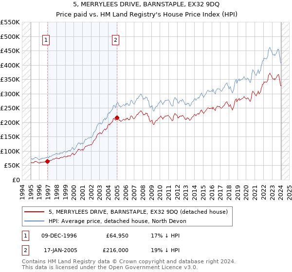 5, MERRYLEES DRIVE, BARNSTAPLE, EX32 9DQ: Price paid vs HM Land Registry's House Price Index