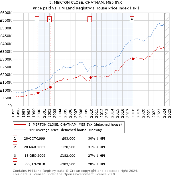 5, MERTON CLOSE, CHATHAM, ME5 8YX: Price paid vs HM Land Registry's House Price Index
