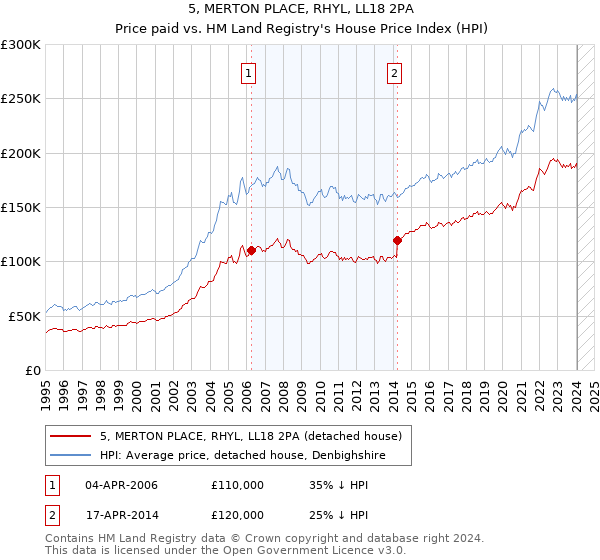 5, MERTON PLACE, RHYL, LL18 2PA: Price paid vs HM Land Registry's House Price Index