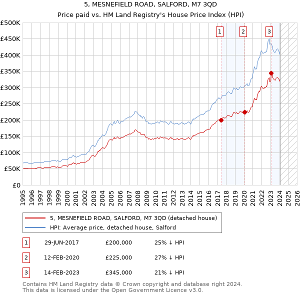 5, MESNEFIELD ROAD, SALFORD, M7 3QD: Price paid vs HM Land Registry's House Price Index