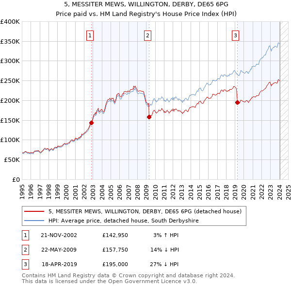 5, MESSITER MEWS, WILLINGTON, DERBY, DE65 6PG: Price paid vs HM Land Registry's House Price Index
