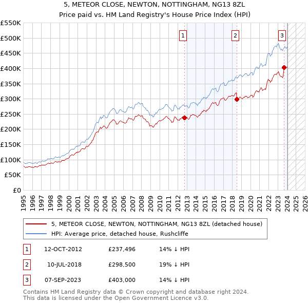5, METEOR CLOSE, NEWTON, NOTTINGHAM, NG13 8ZL: Price paid vs HM Land Registry's House Price Index