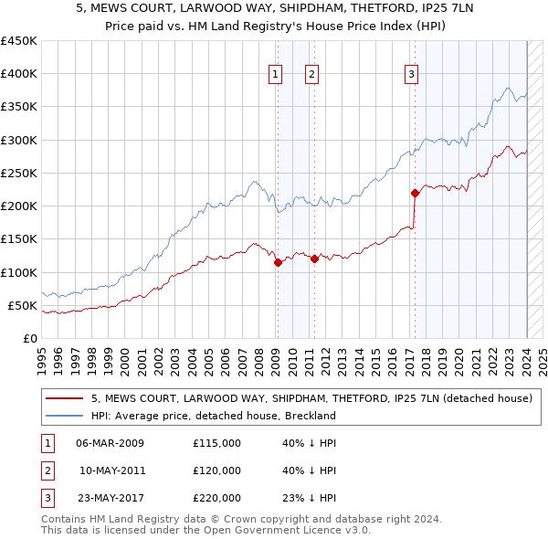 5, MEWS COURT, LARWOOD WAY, SHIPDHAM, THETFORD, IP25 7LN: Price paid vs HM Land Registry's House Price Index