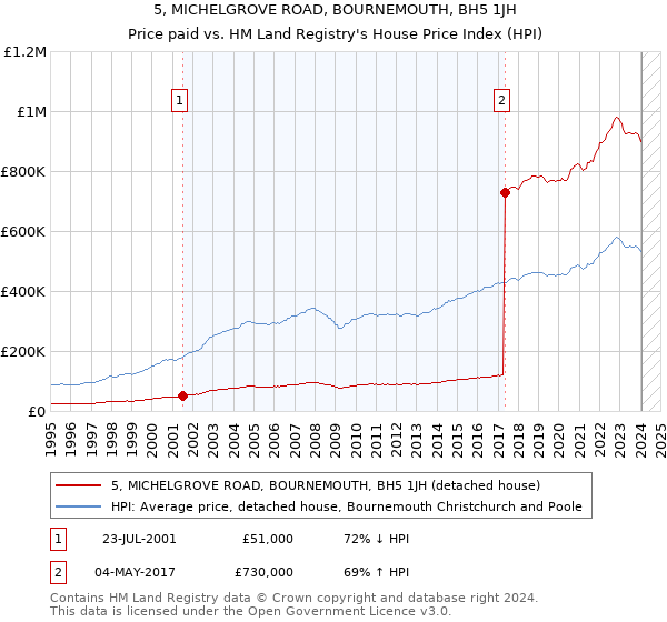 5, MICHELGROVE ROAD, BOURNEMOUTH, BH5 1JH: Price paid vs HM Land Registry's House Price Index