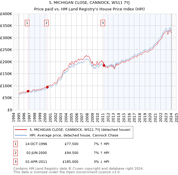 5, MICHIGAN CLOSE, CANNOCK, WS11 7YJ: Price paid vs HM Land Registry's House Price Index