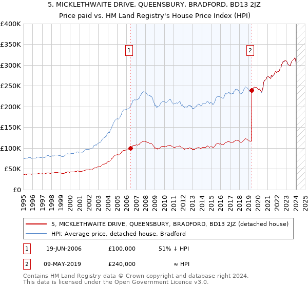 5, MICKLETHWAITE DRIVE, QUEENSBURY, BRADFORD, BD13 2JZ: Price paid vs HM Land Registry's House Price Index
