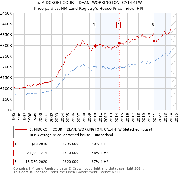 5, MIDCROFT COURT, DEAN, WORKINGTON, CA14 4TW: Price paid vs HM Land Registry's House Price Index