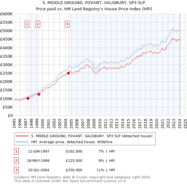5, MIDDLE GROUND, FOVANT, SALISBURY, SP3 5LP: Price paid vs HM Land Registry's House Price Index