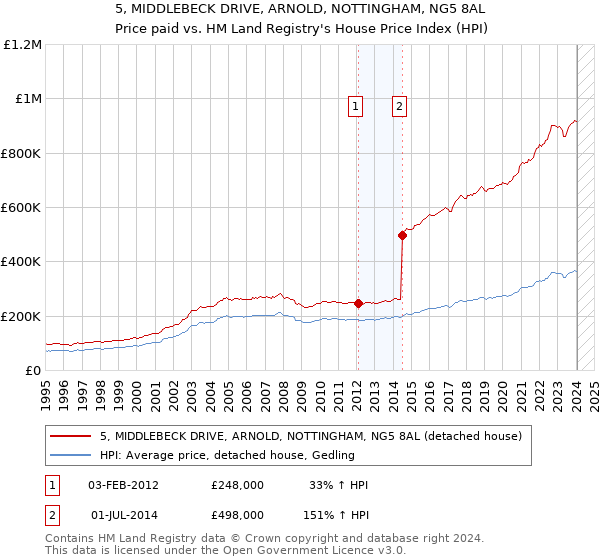 5, MIDDLEBECK DRIVE, ARNOLD, NOTTINGHAM, NG5 8AL: Price paid vs HM Land Registry's House Price Index