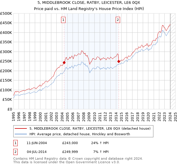 5, MIDDLEBROOK CLOSE, RATBY, LEICESTER, LE6 0QX: Price paid vs HM Land Registry's House Price Index