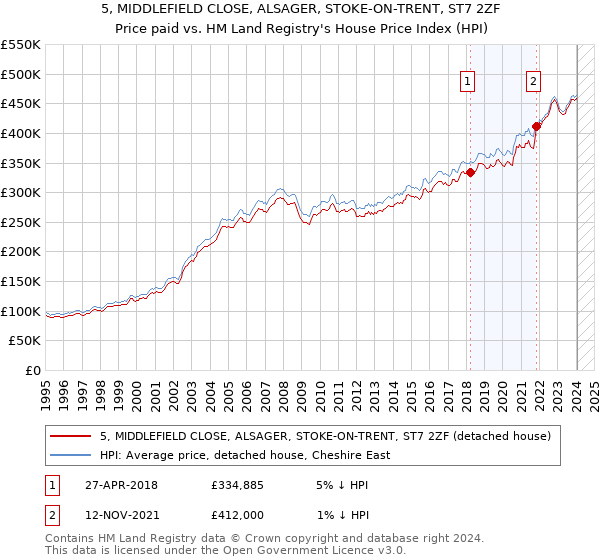 5, MIDDLEFIELD CLOSE, ALSAGER, STOKE-ON-TRENT, ST7 2ZF: Price paid vs HM Land Registry's House Price Index