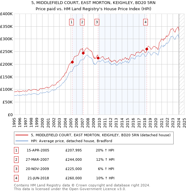 5, MIDDLEFIELD COURT, EAST MORTON, KEIGHLEY, BD20 5RN: Price paid vs HM Land Registry's House Price Index